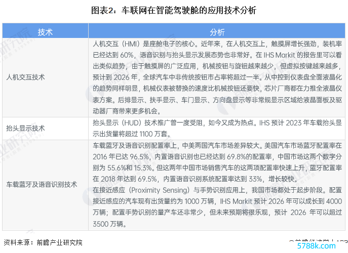 图表2：车联网在智能驾驶舱的运用技能分析