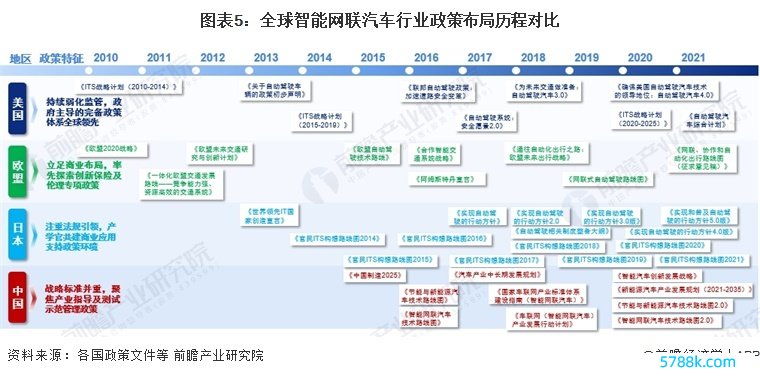 图表5：公共智能网联汽车行业政策布局进程对比